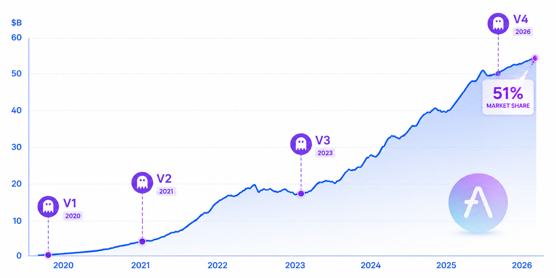 Aave Growth Curve Comparison